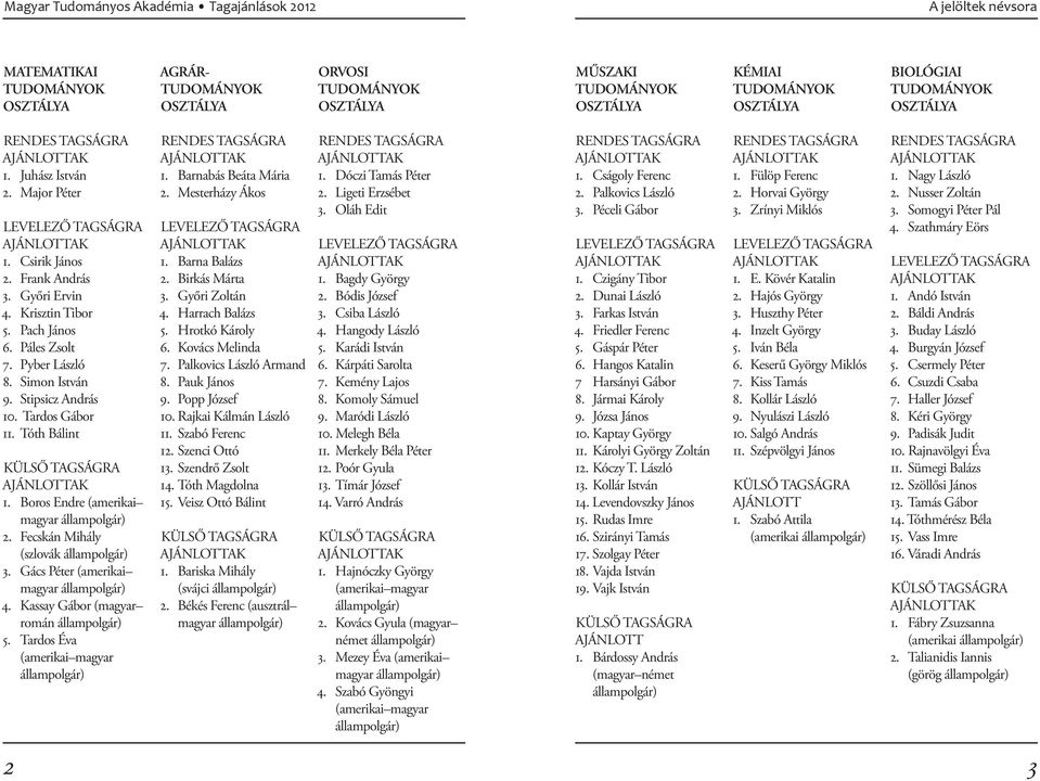 Simon István 9. Stipsicz András 10. Tardos Gábor 11. Tóth Bálint KÜLSŐ TAGSÁGRA AJÁNLOTTAK 1. Boros Endre (amerikai magyar állampolgár) 2. Fecskán Mihály (szlovák állampolgár) 3.