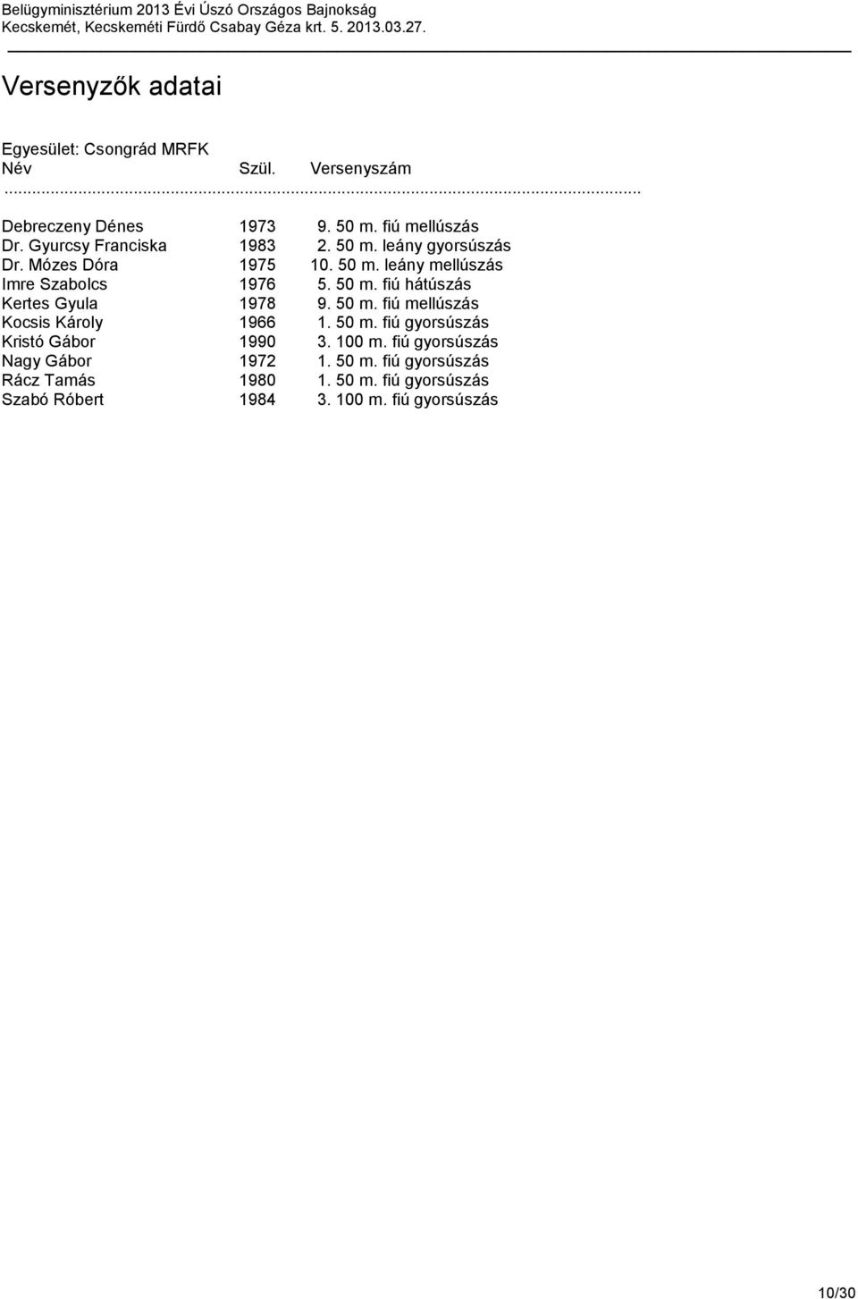 50 m. fiú gyorsúszás Kristó Gábor 1990 3. 100 m. fiú gyorsúszás Nagy Gábor 1972 1. 50 m.