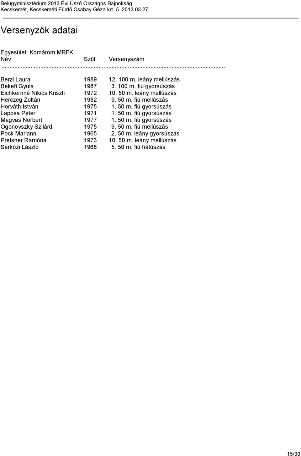 50 m. fiú gyorsúszás Magvas Norbert 1977 1. 50 m. fiú gyorsúszás Ogonovszky Szilárd 1975 9. 50 m. fiú mellúszás Pock Mariann 1965 2.