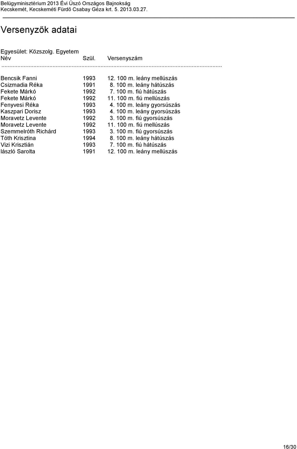 100 m. fiú gyorsúszás Moravetz Levente 1992 11. 100 m. fiú mellúszás Szemmelróth Richárd 1993 3. 100 m. fiú gyorsúszás Tóth Krisztina 1994 8.