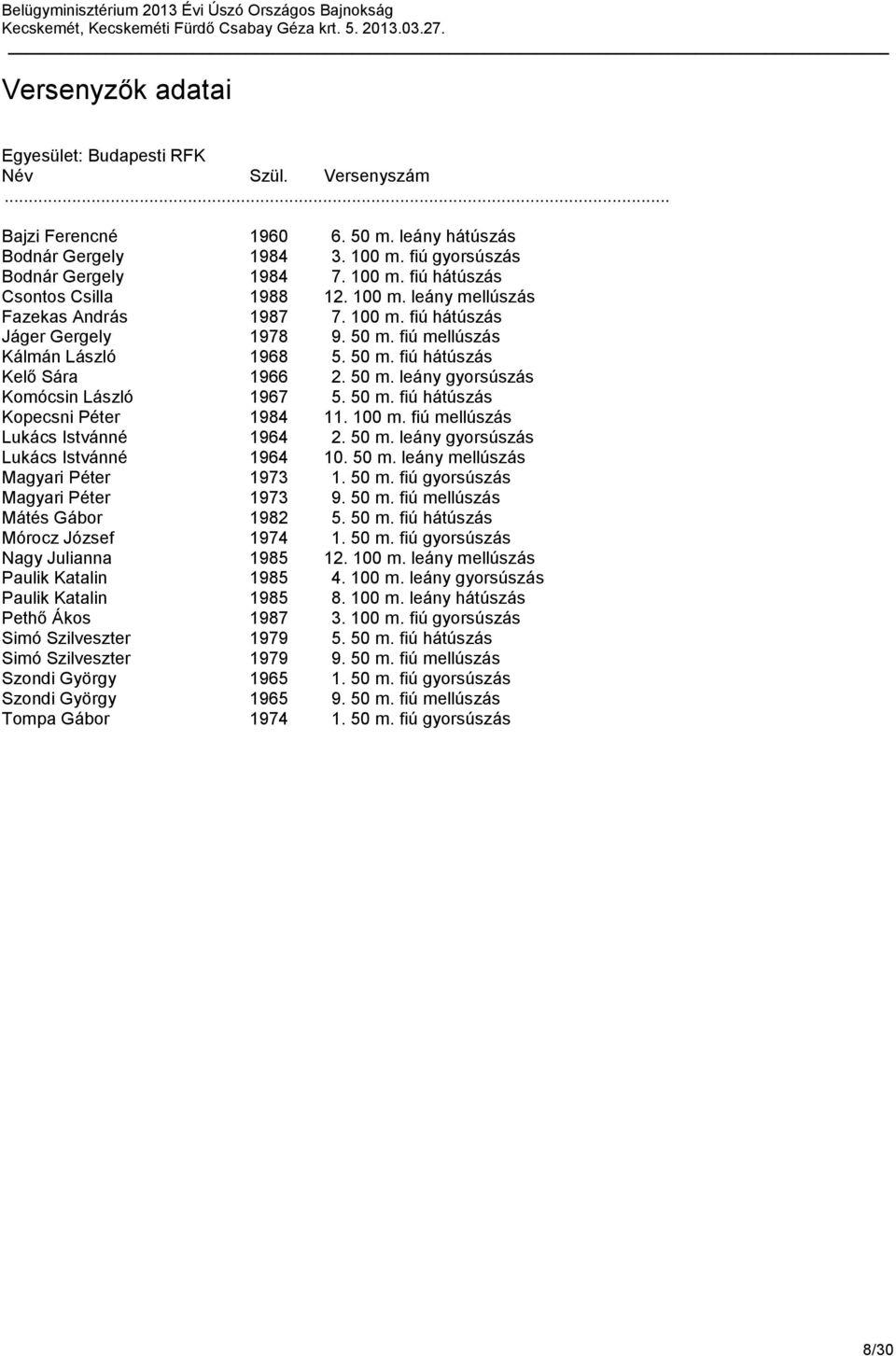 100 m. fiú mellúszás Lukács Istvánné 1964 2. 50 m. leány gyorsúszás Lukács Istvánné 1964 10. 50 m. leány mellúszás Magyari Péter 1973 1. 50 m. fiú gyorsúszás Magyari Péter 1973 9. 50 m. fiú mellúszás Mátés Gábor 1982 5.