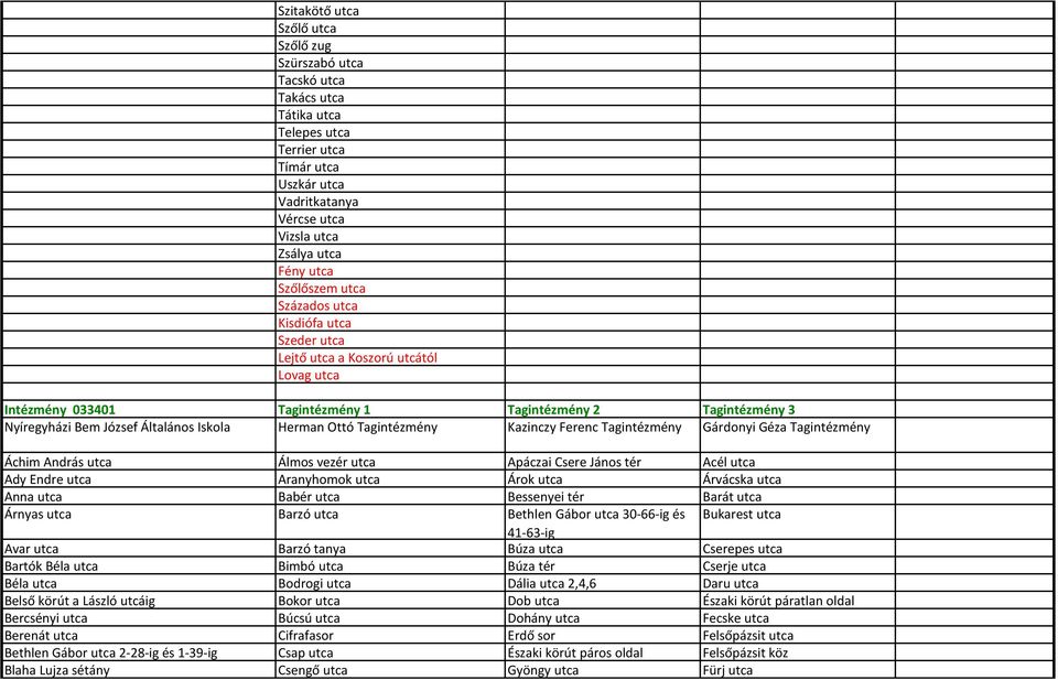 Herman Ottó Tagintézmény Kazinczy Ferenc Tagintézmény Gárdonyi Géza Tagintézmény Áchim András utca Álmos vezér utca Apáczai Csere János tér Acél utca Ady Endre utca Aranyhomok utca Árok utca Árvácska