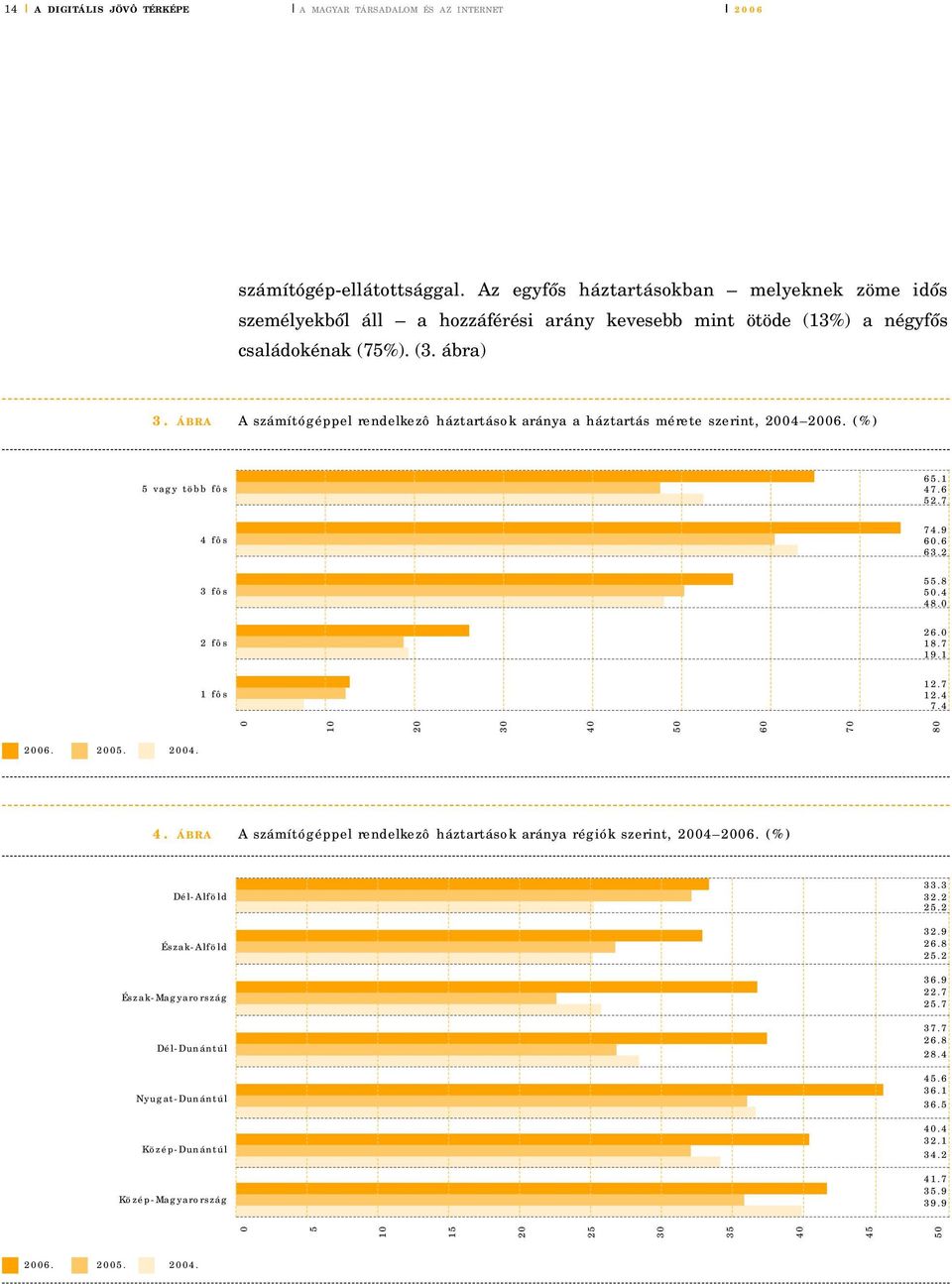 ÁBRA A számítógéppel rendelkezô háztartások aránya a háztartás mérete szerint, 4 6. (%) 5 vagy több fôs 4 fôs 3 fôs 2 fôs 1 fôs 65.1 47.6 52.7 74.9 6.6 63.2 55.8 5.4 48. 26. 18.7 19.1 12.7 12.4 7.