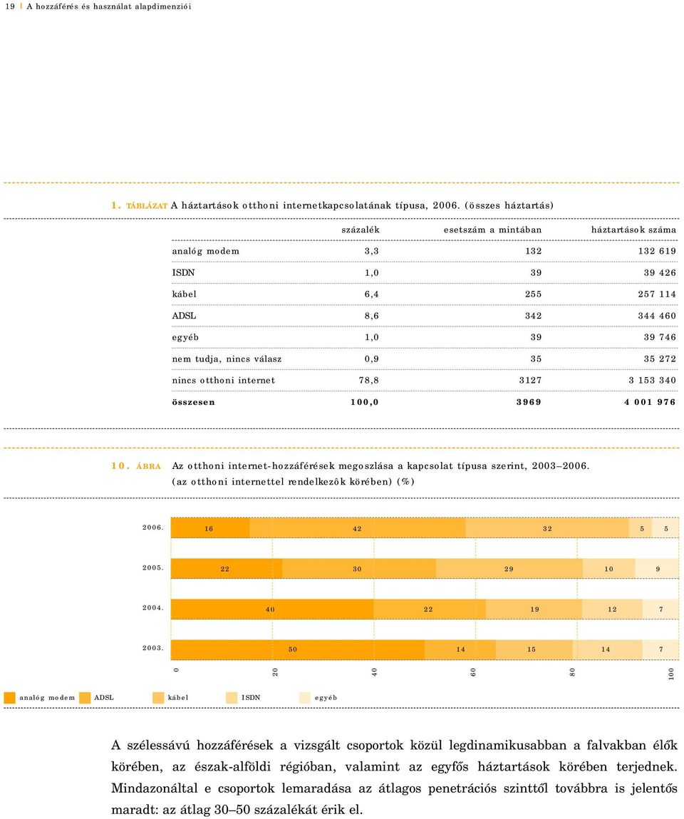 35 35 272 nincs otthoni internet 78,8 3127 3 153 34 összesen 1, 3969 4 1 976 1. ÁBRA Az otthoni internet-hozzáférések megoszlása a kapcsolat típusa szerint, 3 6.