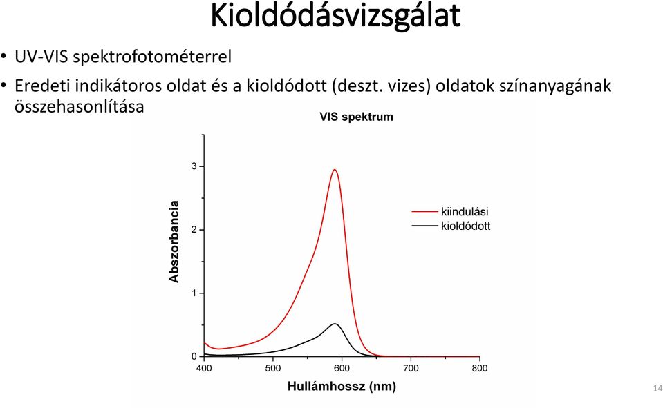 indikátoros oldat és a kioldódott