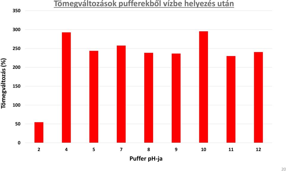 vízbe helyezés után 300 250 200