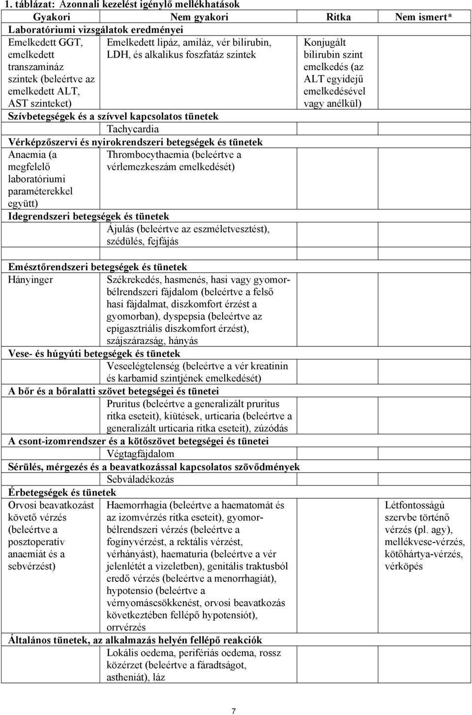 nyirokrendszeri betegségek és tünetek Anaemia (a megfelelő laboratóriumi paraméterekkel együtt) Thrombocythaemia (beleértve a vérlemezkeszám emelkedését) Idegrendszeri betegségek és tünetek Ájulás