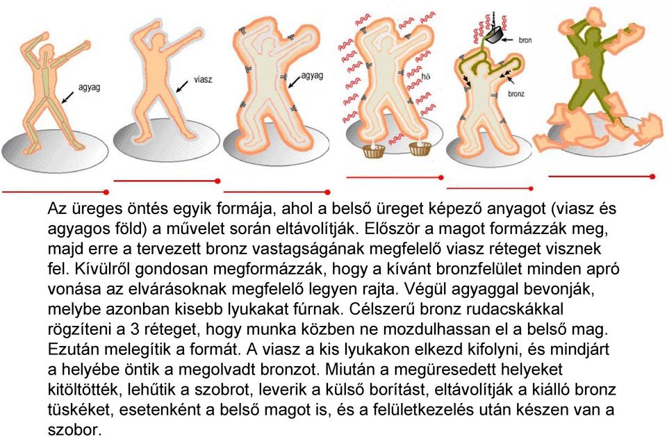 Kívülről gondosan megformázzák, hogy a kívánt bronzfelület minden apró vonása az elvárásoknak megfelelő legyen rajta. Végül agyaggal bevonják, melybe azonban kisebb lyukakat fúrnak.