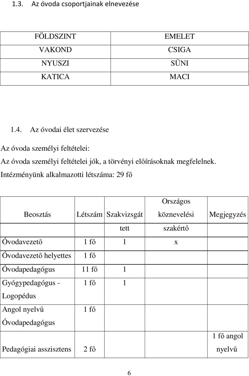 Intézményünk alkalmazotti létszáma: 29 fő Beosztás Létszám Szakvizsgát Országos köznevelési tett szakértő Óvodavezető 1 fő 1 x