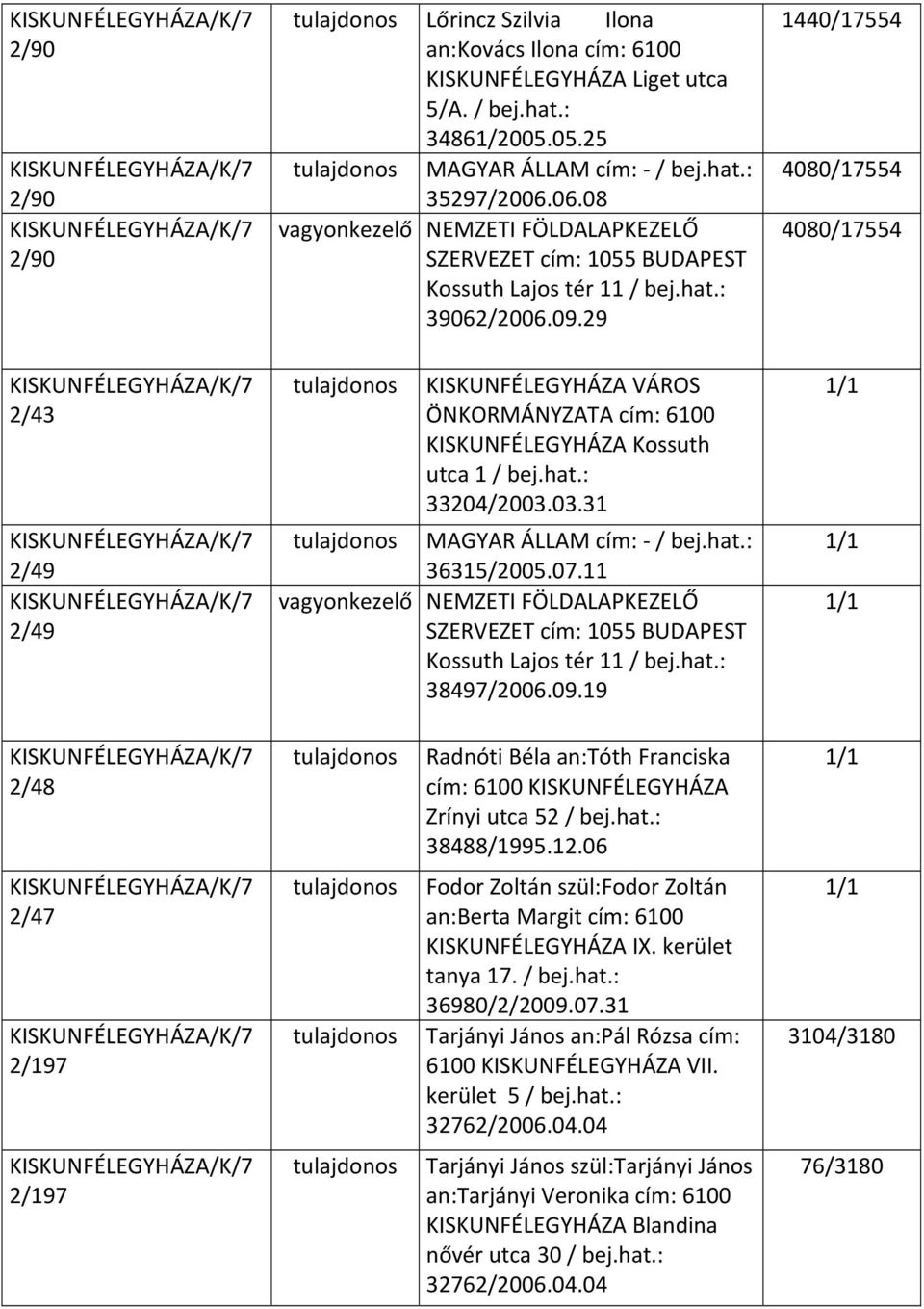 29 1440/17554 4080/17554 4080/17554 2/43 2/49 2/49 KISKUNFÉLEGYHÁZA VÁROS ÖNKORMÁNYZATA cím: 6100 KISKUNFÉLEGYHÁZA Kossuth utca 1 / bej.hat.: 33204/2003.03.31 MAGYAR ÁLLAM cím: / bej.hat.: 36315/2005.