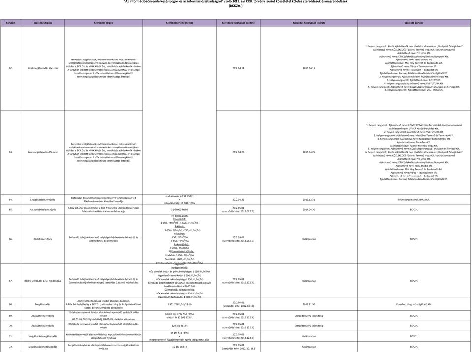 helyen rangsorolt: Ajánlattevő neve: COWI Magyarország Tanácsadó és Tervező Kft. 6. helyen rangsorolt: Ajánlattevő neve: VIA - TRITA Kft. 63. Keretmegállapodás XV. rész 2.