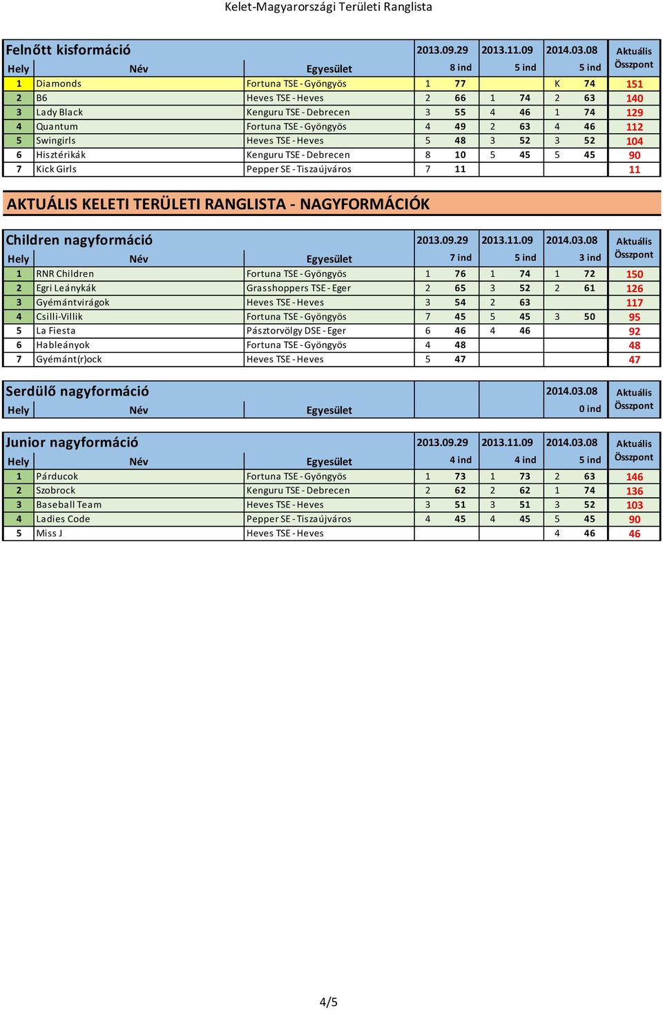 Tiszaújváros 7 11 0 0 11 AKTUÁLIS KELETI TERÜLETI RANGLISTA - NAGYFORMÁCIÓK Children nagyformáció Hely Név Egyesület 7 ind 5 ind 3 ind Összpont 1 RNR Children Fortuna TSE - Gyöngyös 1 76 1 74 1 72