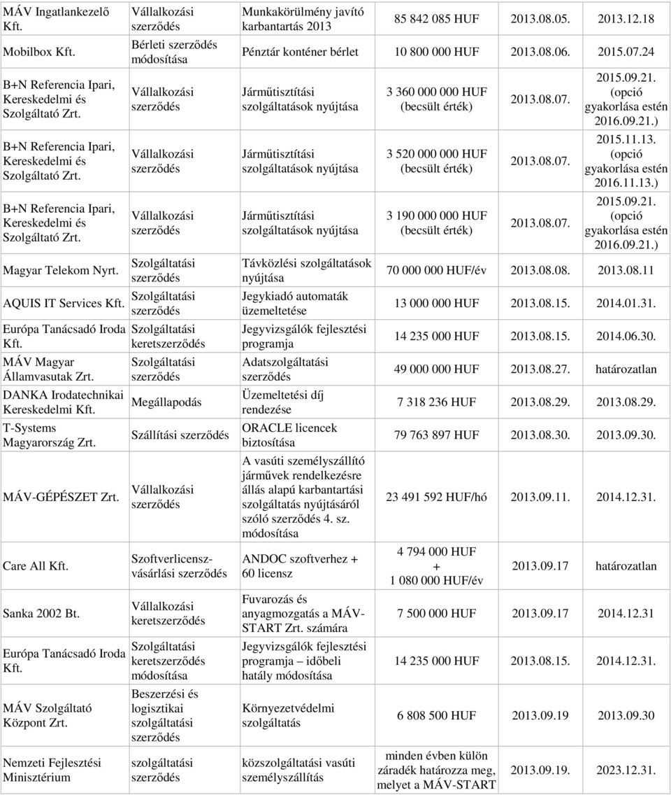 Nemzeti Fejlesztési Minisztérium keret Szállítási Szoftverlicenszvásárlási keret keret Beszerzési és logisztikai szolgáltatási szolgáltatási Munkakörülmény javító karbantartás 2013 85 842 085 HUF