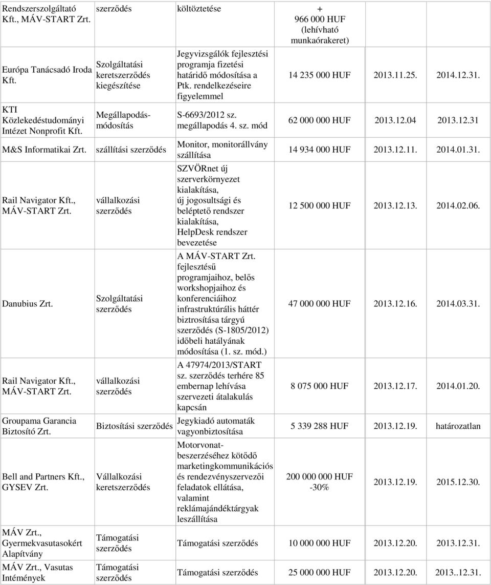 , Vasutas Intémények költöztetése + 966 000 HUF (lehívható munkaórakeret) keret kiegészítése szállítási Biztosítási keret Támogatási Támogatási Jegyvizsgálók fejlesztési programja fizetési határidő a