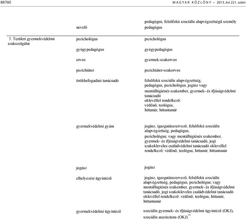 alapvégzettség, pedagógus, pszichológus, jogász vagy mentálhigiénés szakember, gyermek- és ifjúságvédelmi tanácsadó oklevéllel rendelkező: védőnő, teológus, hittanár, hittantanár gyermekvédelmi gyám