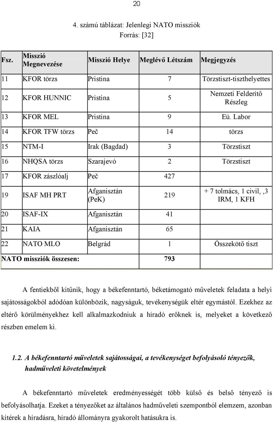 Labor 14 KFOR TFW törzs Peč 14 törzs 15 NTM-I Irak (Bagdad) 3 Törzstiszt 16 NHQSA törzs Szarajevó 2 Törzstiszt 17 KFOR zászlóalj Peč 427 19 ISAF MH PRT Afganisztán (PeK) 219 + 7 tolmács, 1 civil,,3