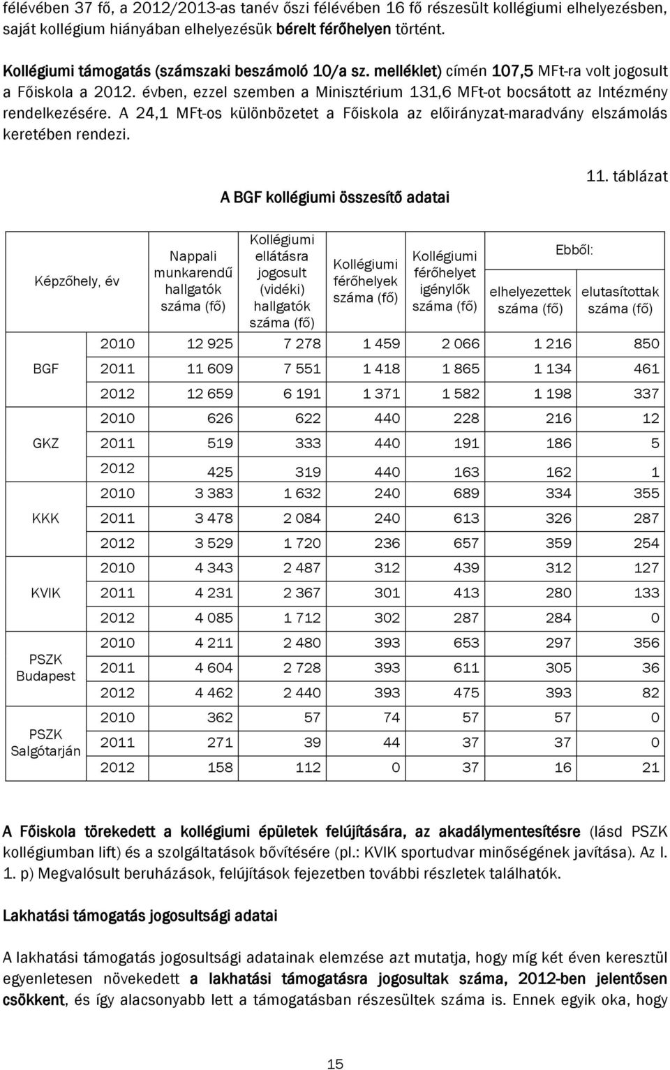 évben, ezzel szemben a Minisztérium 131,6 MFt-ot bocsátott az Intézmény rendelkezésére. A 24,1 MFt-os különbözetet a Főiskola az előirányzat-maradvány elszámolás keretében rendezi.