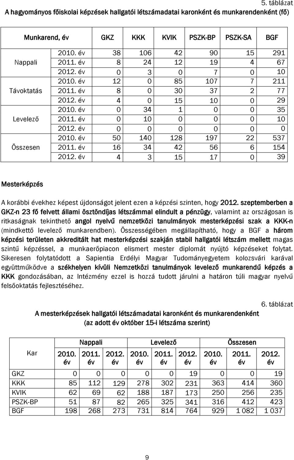 év 0 0 0 0 0 0 2010. év 50 140 128 197 22 537 2011. év 16 34 42 56 6 154 2012. év 4 3 15 17 0 39 Mesterképzés A korábbi évekhez képest újdonságot jelent ezen a képzési szinten, hogy 2012.