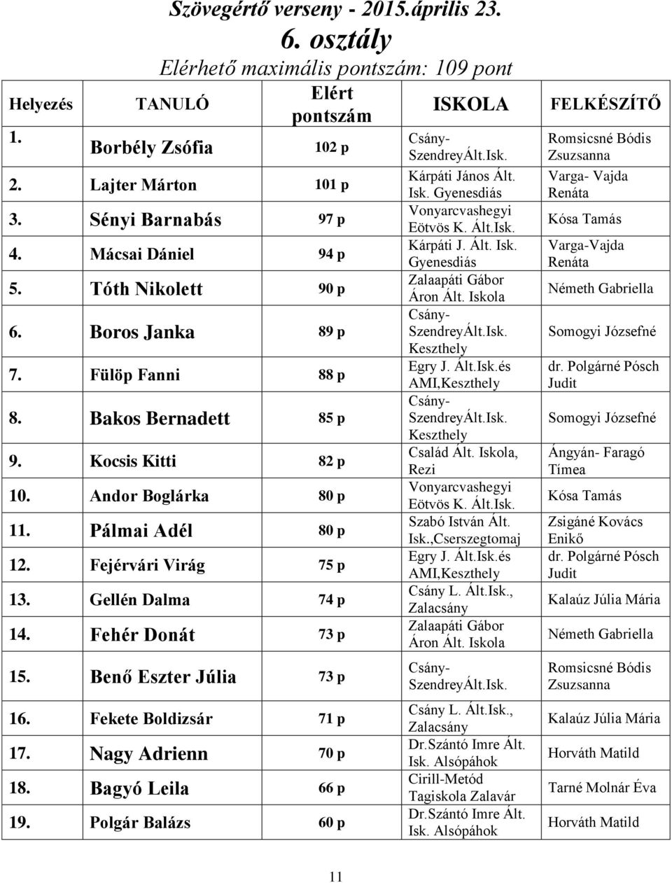 Gellén Dalma 74 p 14. Fehér Donát 73 p 15. Benő Eszter Júlia 73 p 16. Fekete Boldizsár 71 p 17. Nagy Adrienn 70 p 18. Bagyó Leila 66 p 19. Polgár Balázs 60 p ISKOLA Csány- SzendreyÁlt.Isk.