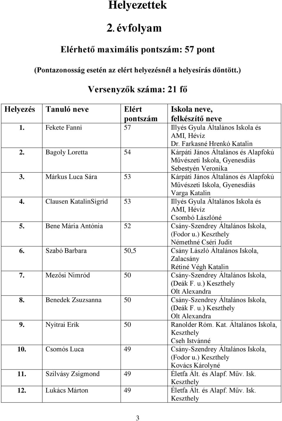 Bagoly Loretta 54 Kárpáti János Általános és Alapfokú Művészeti Iskola, Sebestyén Veronika 3. Márkus Luca Sára 53 Kárpáti János Általános és Alapfokú Művészeti Iskola, Varga Katalin 4.