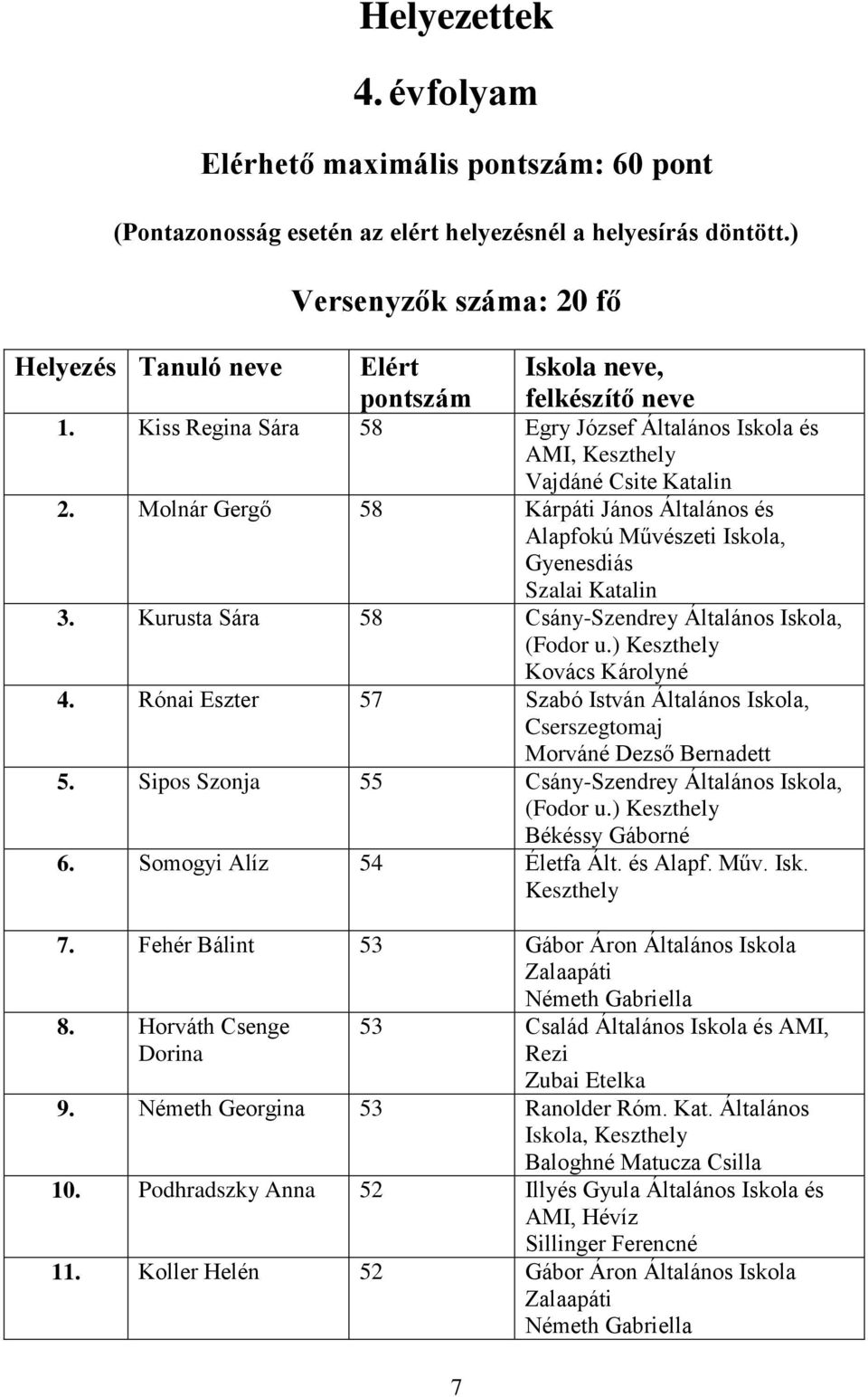 Molnár Gergő 58 Kárpáti János Általános és Alapfokú Művészeti Iskola, Szalai Katalin 3. Kurusta Sára 58 Csány-Szendrey Általános Iskola, (Fodor u.) Kovács Károlyné 4.