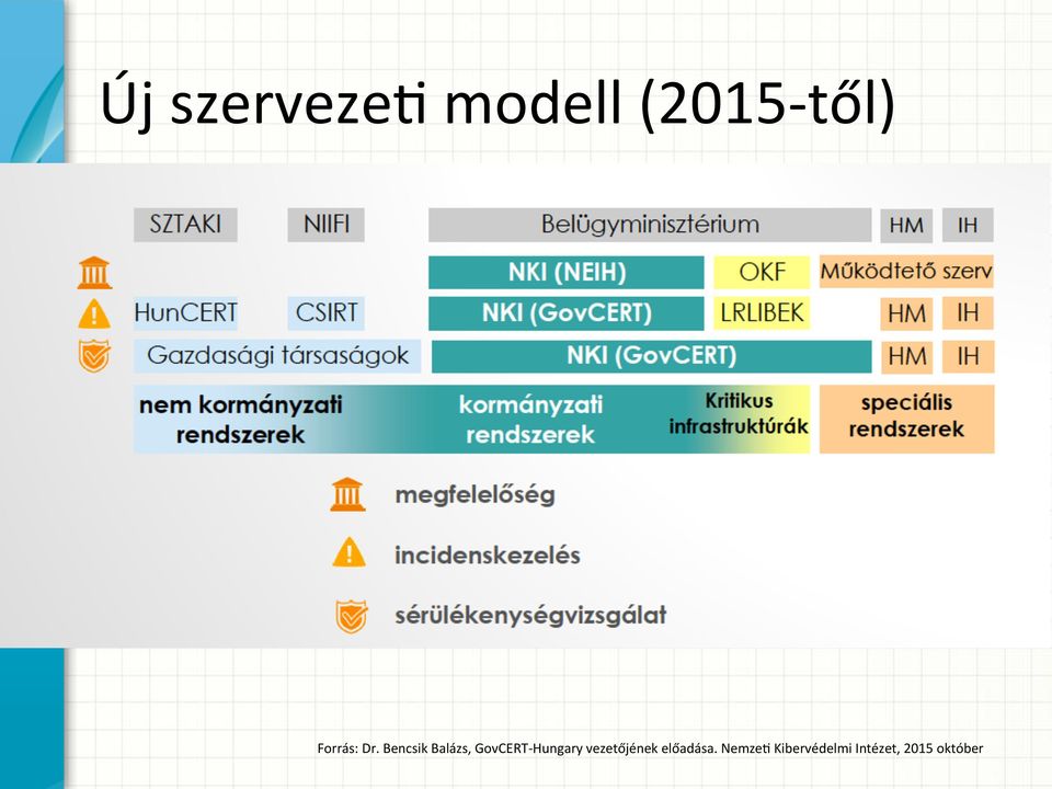 Bencsik Balázs, GovCERT- Hungary