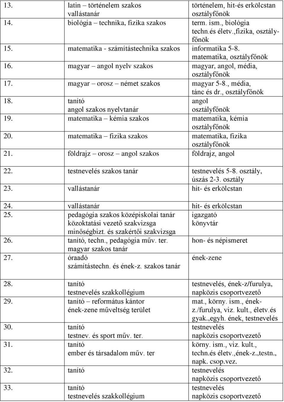 tanító angol szakos nyelvtanár angol 19. matematika kémia szakos matematika, kémia 20. matematika fizika szakos matematika, fizika 21. földrajz orosz angol szakos földrajz, angol 22.