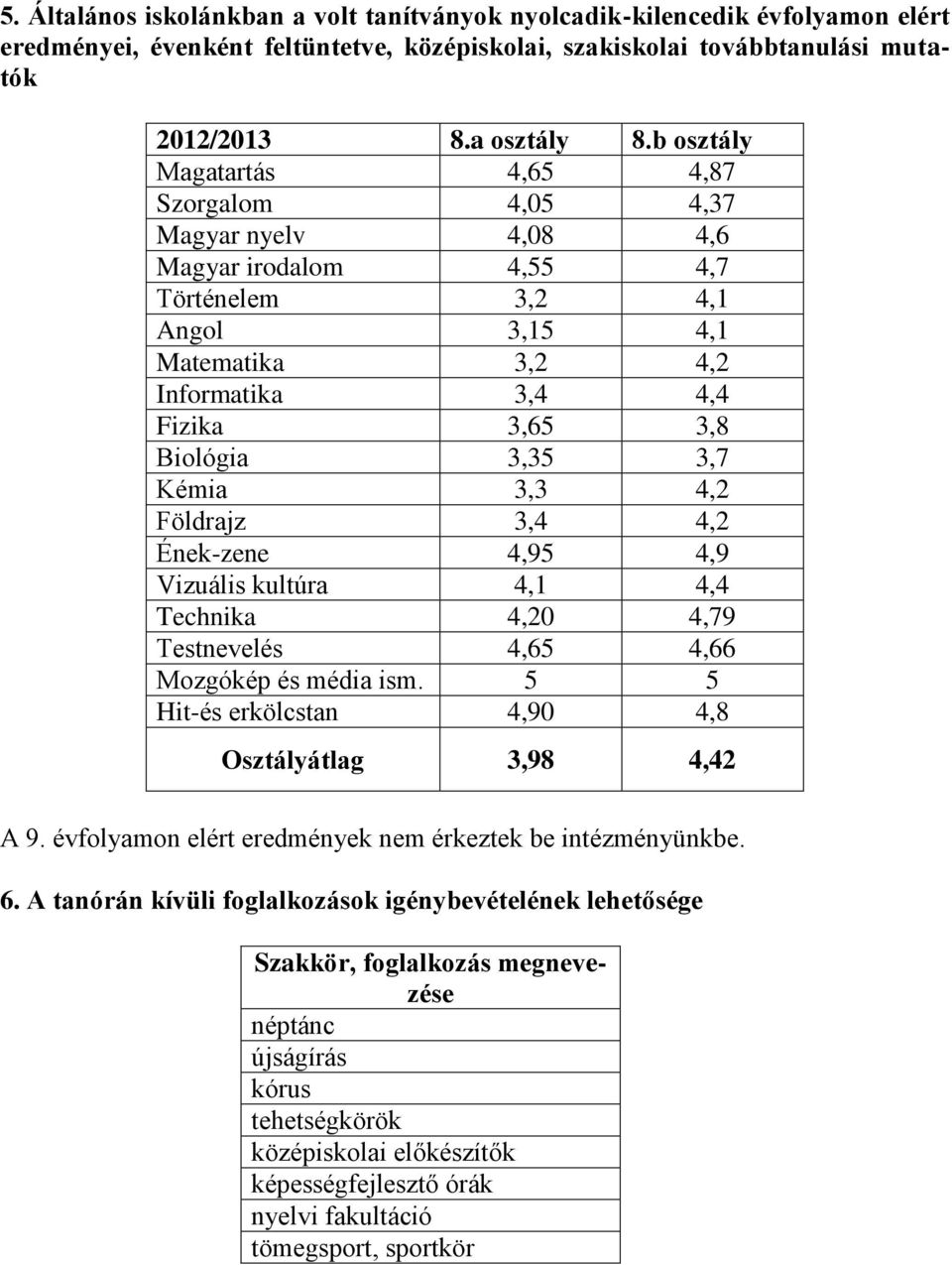 3,35 3,7 Kémia 3,3 4,2 Földrajz 3,4 4,2 Ének-zene 4,95 4,9 Vizuális kultúra 4,1 4,4 Technika 4,20 4,79 Testnevelés 4,65 4,66 Mozgókép és média ism.