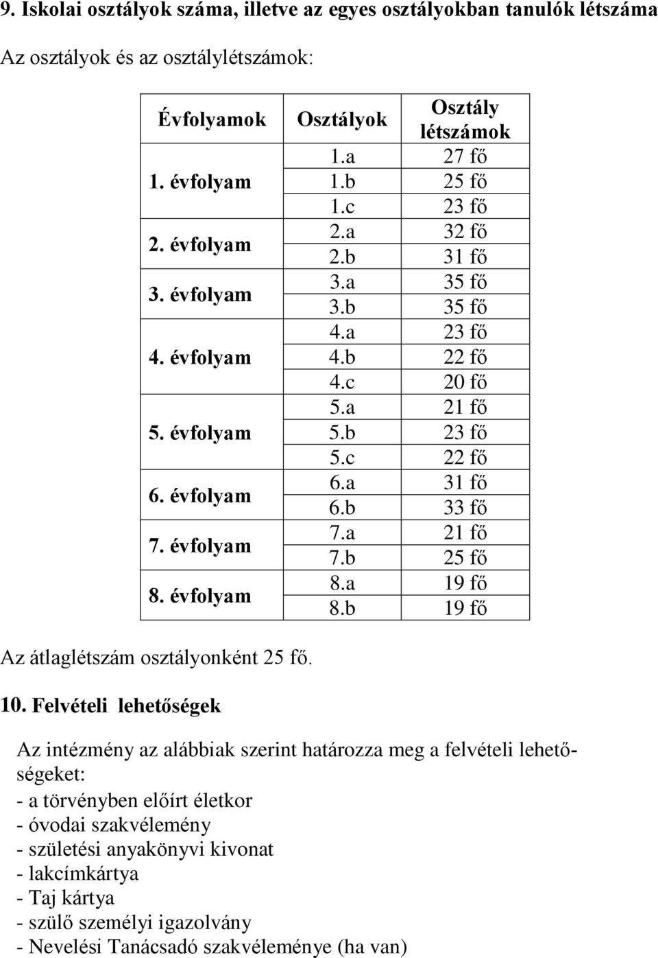 c 22 fő 6.a 31 fő 6.b 33 fő 7.a 21 fő 7.b 25 fő 8.a 19 fő 8.b 19 fő Az átlaglétszám osztályonként 25 fő. 10.