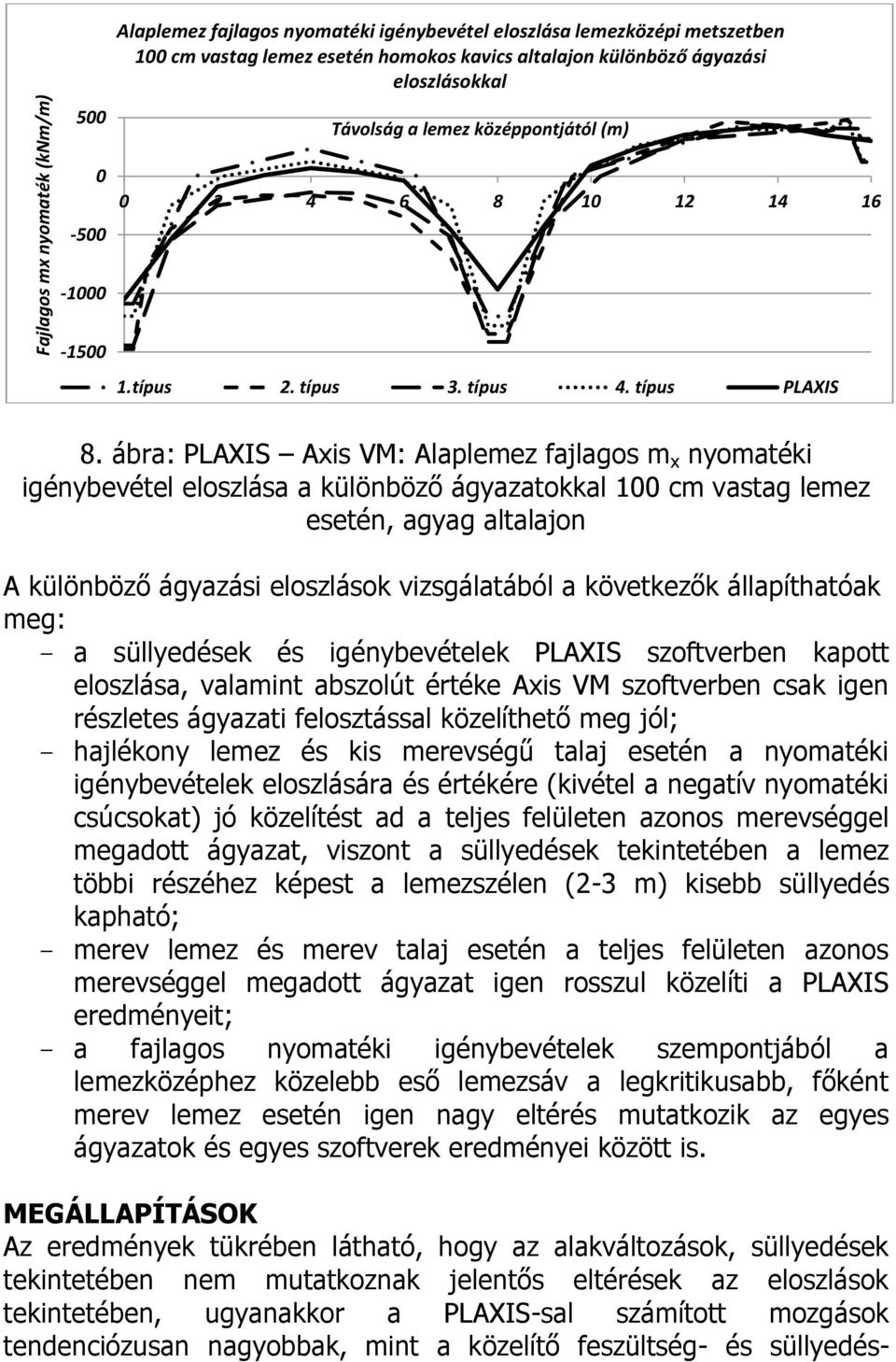 ábra: PLAXIS Axis VM: Alaplemez fajlagos m x nyomatéki igénybevétel eloszlása a különböző ágyazatokkal 100 cm vastag lemez esetén, agyag altalajon A különböző ágyazási eloszlások vizsgálatából a