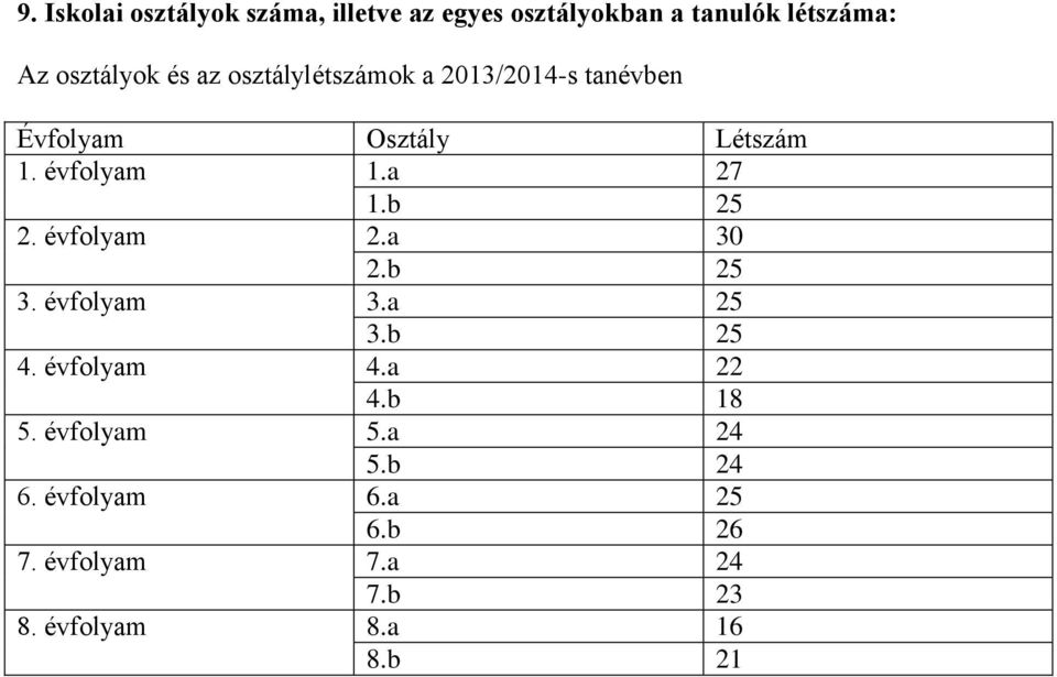 b 25 2. évfolyam 2.a 30 2.b 25 3. évfolyam 3.a 25 3.b 25 4. évfolyam 4.a 22 4.b 18 5.