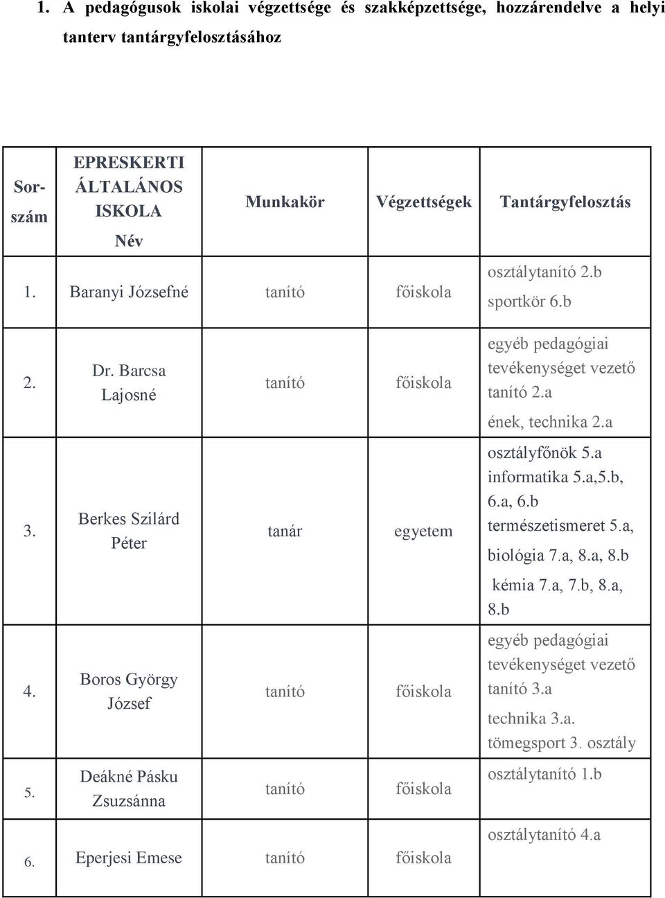 a 3. Berkes Szilárd Péter egyetem osztályfőnök 5.a informatika 5.a,5.b, 6.a, 6.b természetismeret 5.a, biológia 7.a, 8.a, 8.b kémia 7.a, 7.