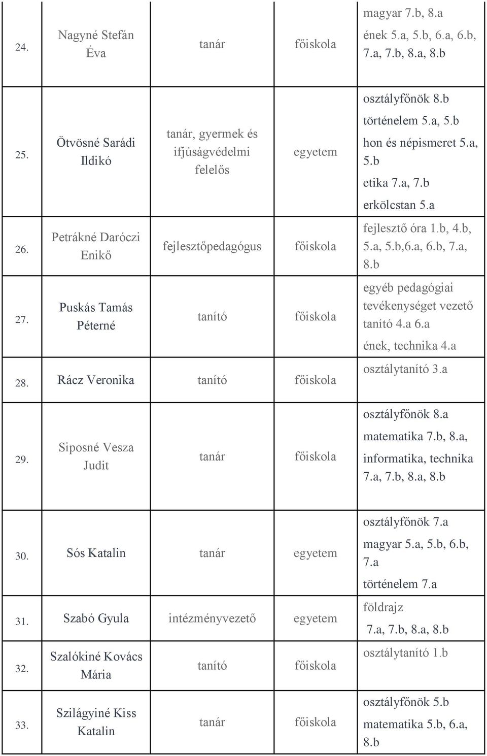 b hon és népismeret 5.a, 5.b etika 7.a, 7.b erkölcstan 5.a fejlesztő óra 1.b, 4.b, 5.a, 5.b,6.a, 6.b, 7.a, 8.b 4.a 6.a ének, technika 4.a osztály 3.a osztályfőnök 8.a 29.