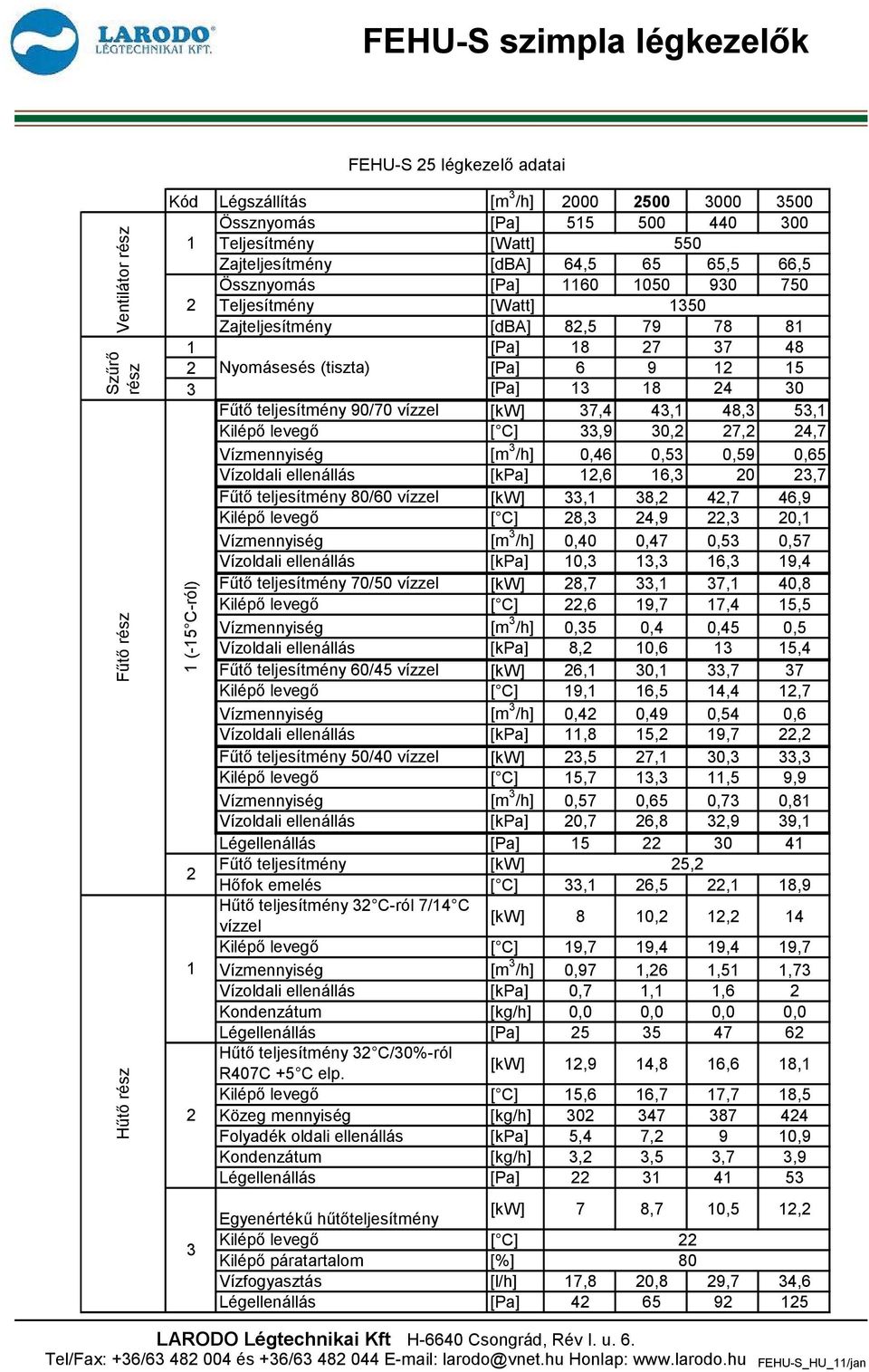 /60 vízzel,1 8, 4,7 46,9 8, 4,9, 0,1 Vízmennyiség [m /h] 0,40 0,47 0,5 0,57 Vízoldali ellenállás [kpa] 10, 1, 16, 19,4 70/50 vízzel 8,7,1 7,1 40,8,6 19,7 17,4 15,5 Vízmennyiség [m /h] 0,5 0,4 0,45