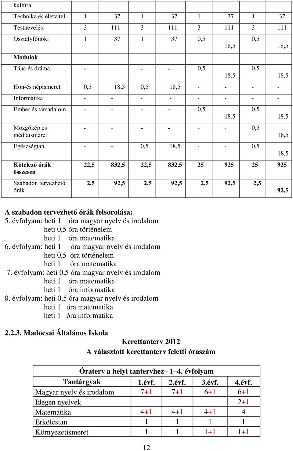 92,5 2,5 92,5 2,5 92,5 2,5 0,5 0,5 0,5 8,5 8,5 8,5 8,5 8,5 92,5 A szabadon tervezhető órák felsorolása: 5. évfolyam: heti óra magyar nyelv és irodalom heti 0,5 óra történelem heti óra matematika 6.