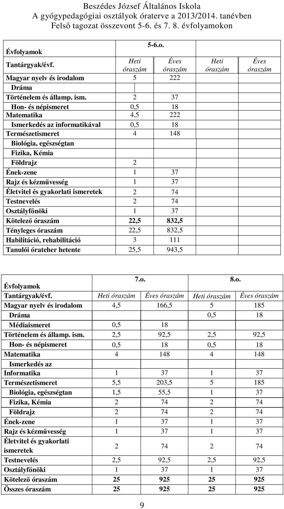 2 37 Hon- és népismeret 0,5 8 Matematika 4,5 222 Ismerkedés az informatikával 0,5 8 Természetismeret 4 48 Biológia, egészségtan Fizika, Kémia Földrajz 2 Ének-zene 37 Rajz és kézművesség 37 Életvitel