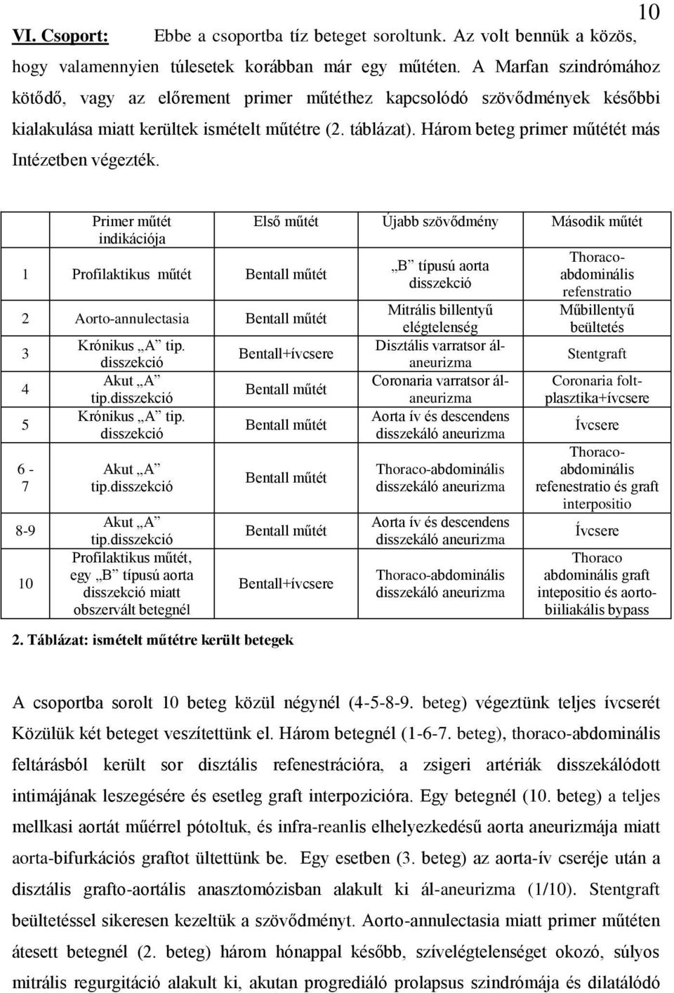 Három beteg primer műtétét más Intézetben végezték. 10 Primer műtét indikációja 1 Profilaktikus műtét Bentall műtét 2 Aorto-annulectasia Bentall műtét 3 4 5 6-7 8-9 10 Krónikus A tip.