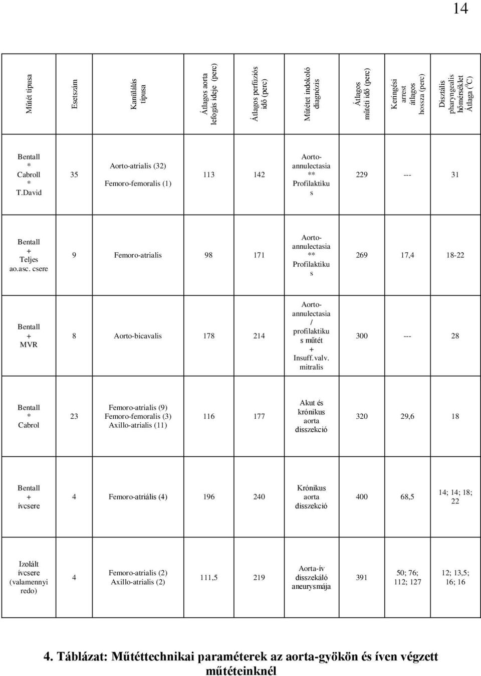 asc. csere 9 Femoro-atrialis 98 171 Aortoannulectasia ** Profilaktiku s 269 17,4 18-22 Bentall + MVR 8 Aorto-bicavalis 178 214 Aortoannulectasia / profilaktiku s műtét + Insuff.valv.