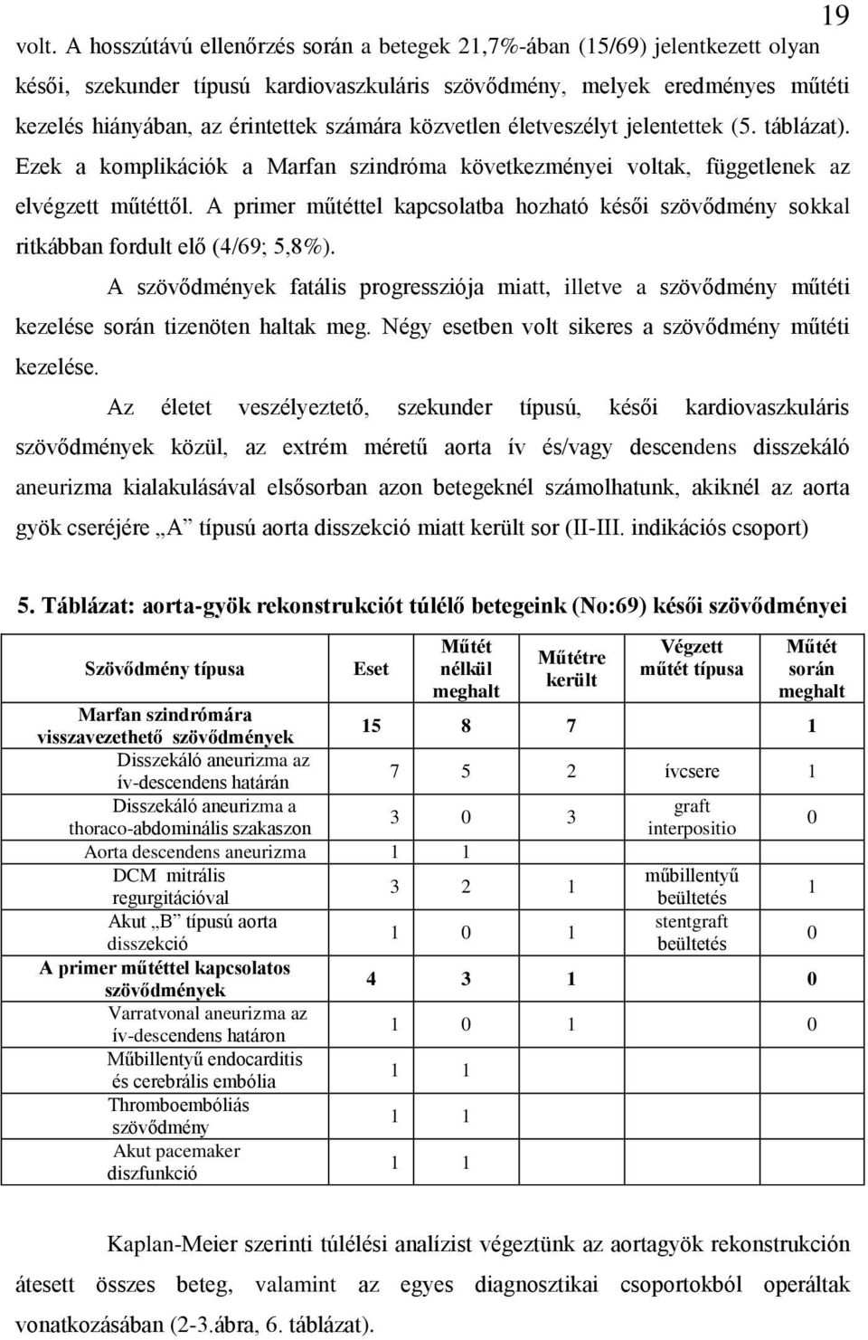 közvetlen életveszélyt jelentettek (5. táblázat). Ezek a komplikációk a Marfan szindróma következményei voltak, függetlenek az elvégzett műtéttől.