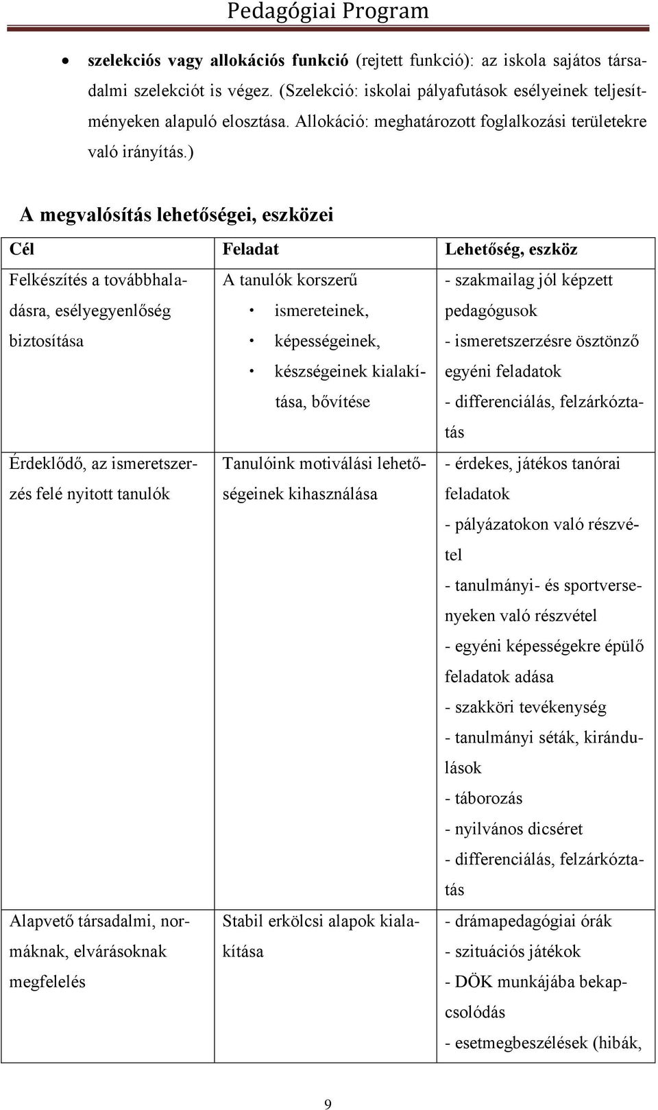 ) A megvalósítás lehetőségei, eszközei Cél Feladat Lehetőség, eszköz Felkészítés a továbbhaladásra, A tanulók korszerű - szakmailag jól képzett esélyegyenlőség ismereteinek, pedagógusok biztosítása