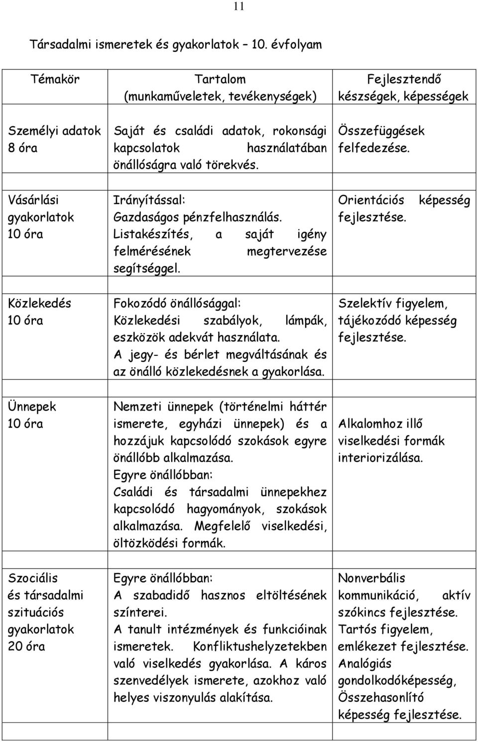 törekvés. Összefüggések felfedezése. Vásárlási gyakorlatok 10 óra Irányítással: Gazdaságos pénzfelhasználás. Listakészítés, a saját igény felmérésének megtervezése segítséggel.