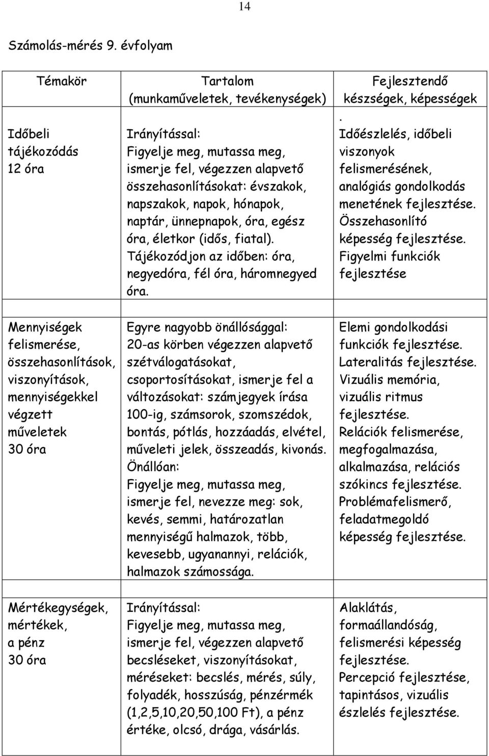 napok, hónapok, naptár, ünnepnapok, óra, egész óra, életkor (idős, fiatal). Tájékozódjon az időben: óra, negyedóra, fél óra, háromnegyed óra. Fejlesztendő készségek, képességek.