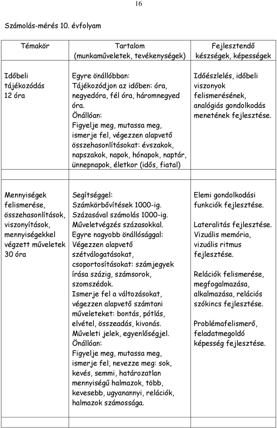 óra. Önállóan: Figyelje meg, mutassa meg, ismerje fel, végezzen alapvető összehasonlításokat: évszakok, napszakok, napok, hónapok, naptár, ünnepnapok, életkor (idős, fiatal) Időészlelés, időbeli