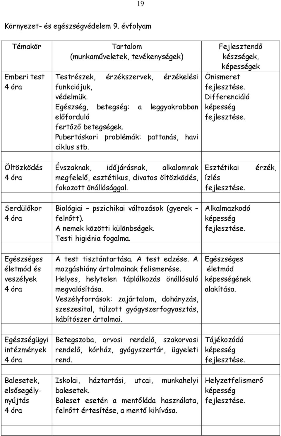 Fejlesztendő készségek, képességek Önismeret Differenciáló képesség Öltözködés Évszaknak, időjárásnak, alkalomnak megfelelő, esztétikus, divatos öltözködés, fokozott önállósággal.