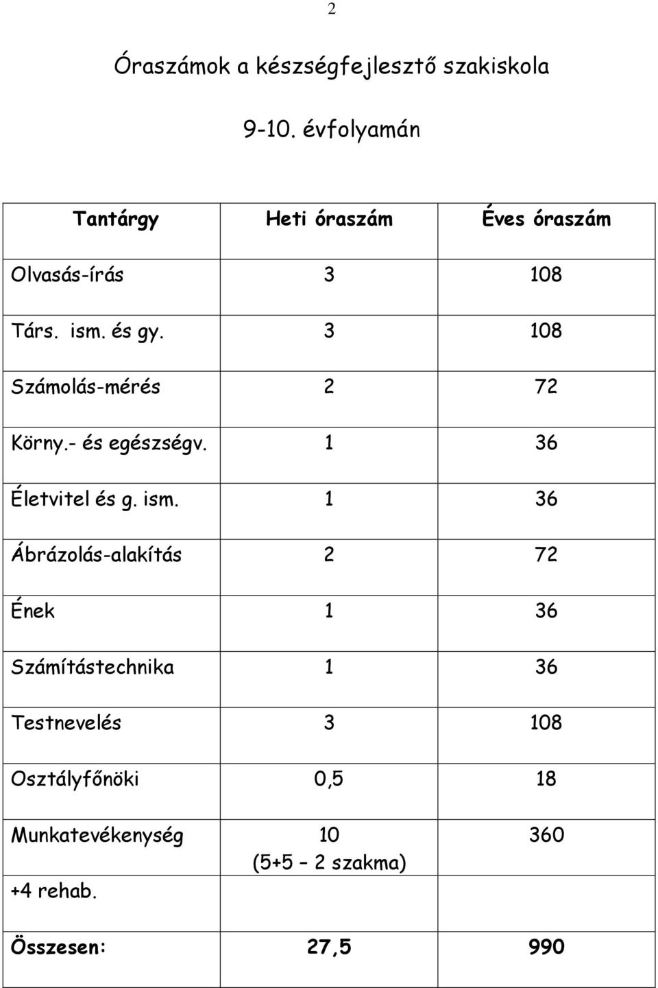 3 108 Számolás-mérés 2 72 Körny.- és egészségv. 1 36 Életvitel és g. ism.