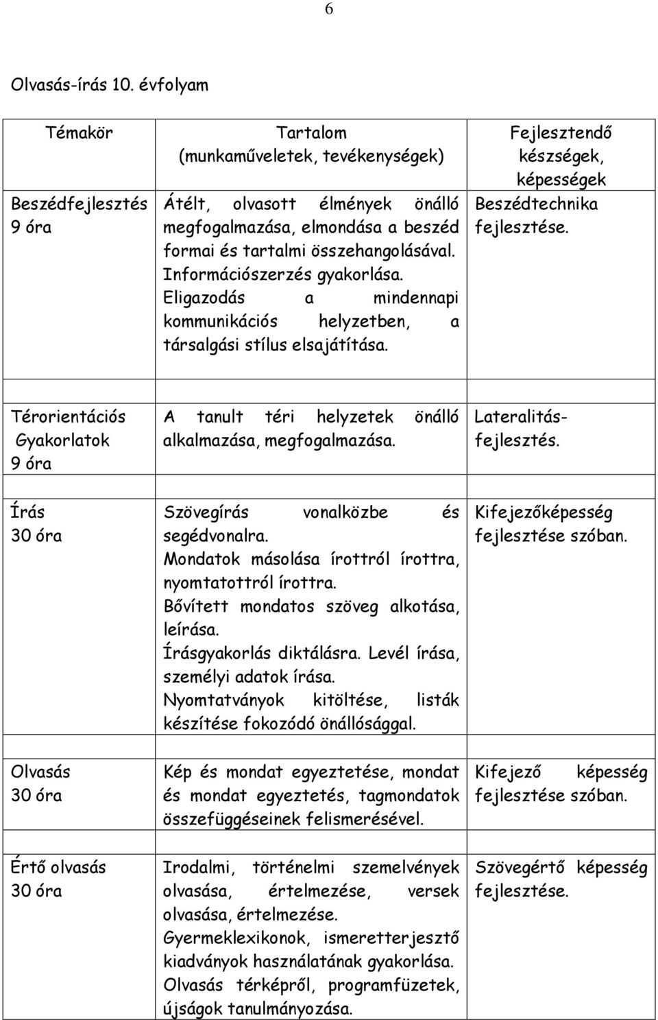 Információszerzés gyakorlása. Eligazodás a mindennapi kommunikációs helyzetben, a társalgási stílus elsajátítása.