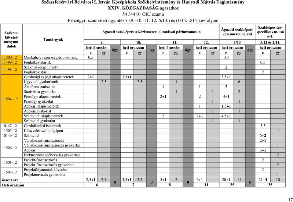 1/13 5/13 és 2/14. heti heti heti heti heti heti e gy e gy e gy e gy e gy e gy 11500-12 Munkahelyi egészség és biztonság 0,5 0,5 11499-12 Foglalkoztatás II.