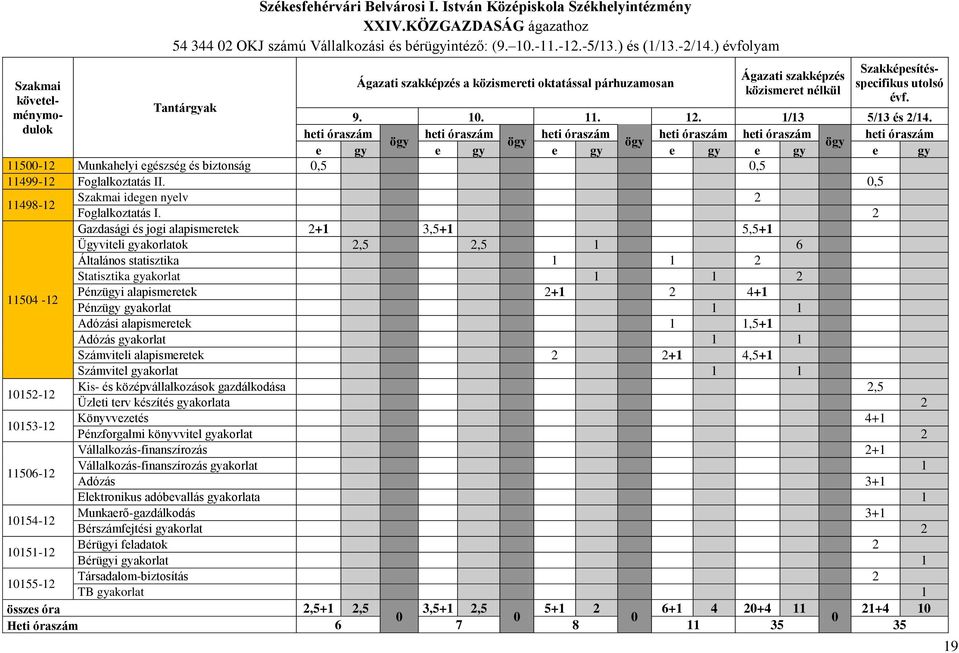 1/13 5/13 és 2/14. heti heti heti heti heti heti e gy e gy e gy e gy e gy e gy 11500-12 Munkahelyi egészség és biztonság 0,5 0,5 11499-12 Foglalkoztatás II.