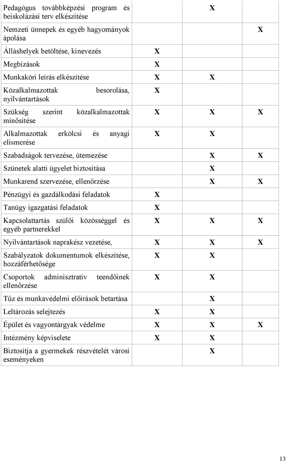 ügyelet biztosítása Munkarend szervezése, ellenőrzése X X Pénzügyi és gazdálkodási feladatok Tanügy igazgatási feladatok Kapcsolattartás szülői közösséggel és egyéb partnerekkel X X X X X X