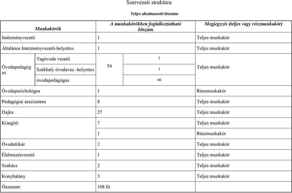 -helyettes 54 1 óvodapedagógus 46 7 Teljes munkakör Óvodapszichológus 1 Részmunkakör Pedagógiai asszisztens 8 Teljes munkakör Dajka 27 Teljes munkakör